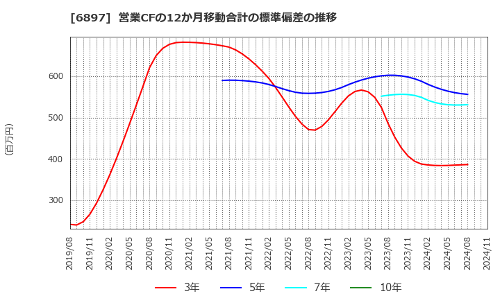 6897 (株)ツインバード: 営業CFの12か月移動合計の標準偏差の推移