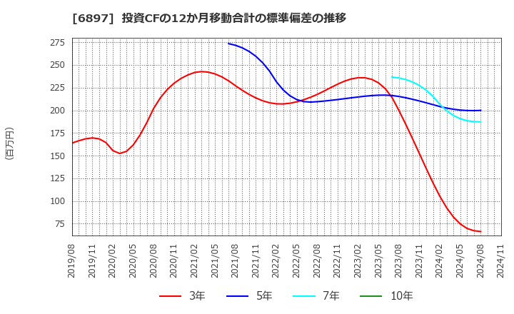 6897 (株)ツインバード: 投資CFの12か月移動合計の標準偏差の推移