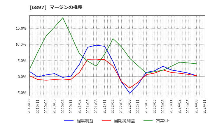 6897 (株)ツインバード: マージンの推移
