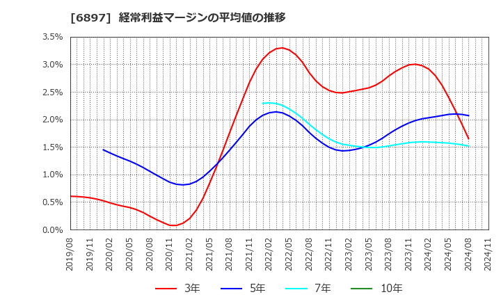 6897 (株)ツインバード: 経常利益マージンの平均値の推移