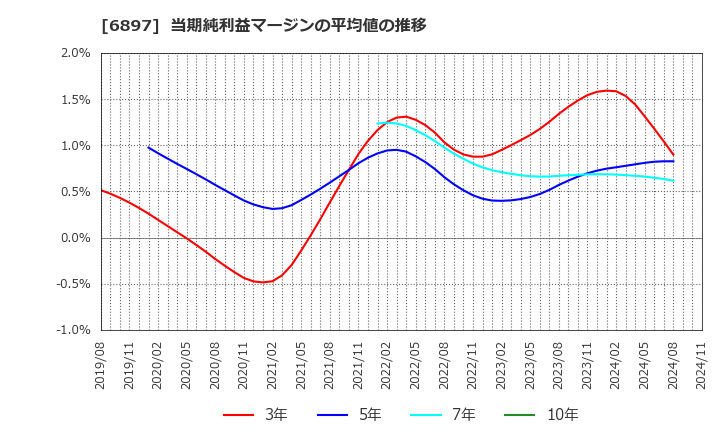 6897 (株)ツインバード: 当期純利益マージンの平均値の推移