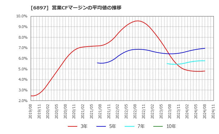 6897 (株)ツインバード: 営業CFマージンの平均値の推移