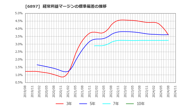 6897 (株)ツインバード: 経常利益マージンの標準偏差の推移