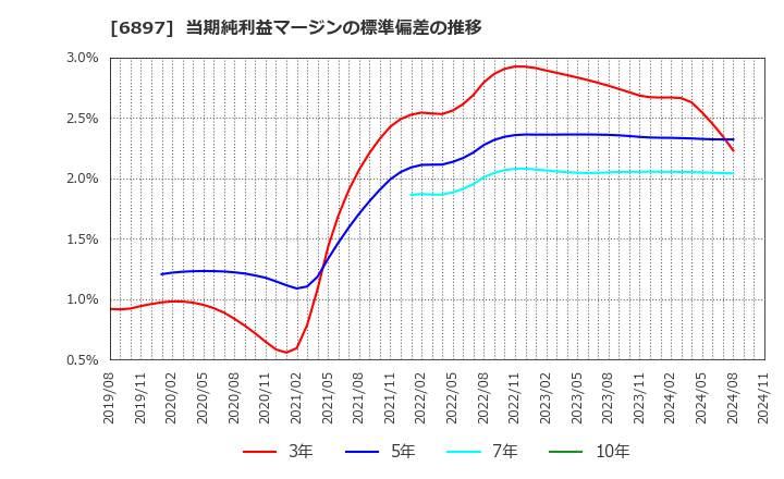 6897 (株)ツインバード: 当期純利益マージンの標準偏差の推移