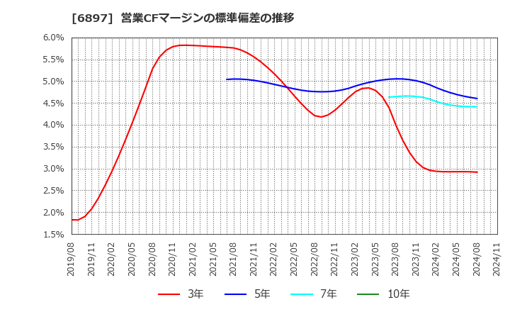 6897 (株)ツインバード: 営業CFマージンの標準偏差の推移