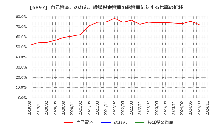 6897 (株)ツインバード: 自己資本、のれん、繰延税金資産の総資産に対する比率の推移