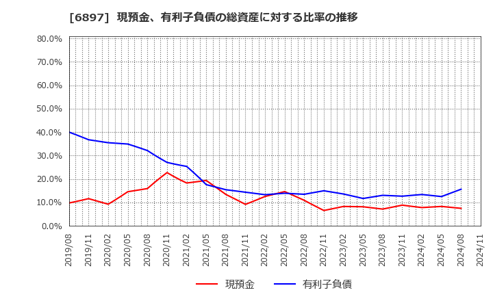 6897 (株)ツインバード: 現預金、有利子負債の総資産に対する比率の推移