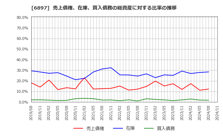 6897 (株)ツインバード: 売上債権、在庫、買入債務の総資産に対する比率の推移