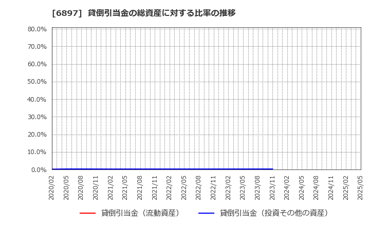 6897 (株)ツインバード: 貸倒引当金の総資産に対する比率の推移