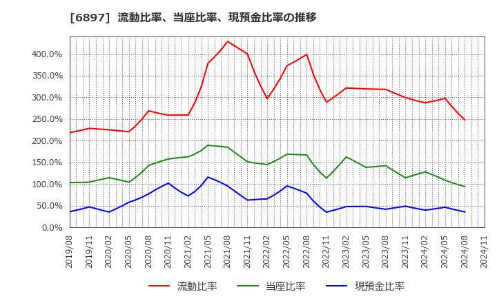 6897 (株)ツインバード: 流動比率、当座比率、現預金比率の推移