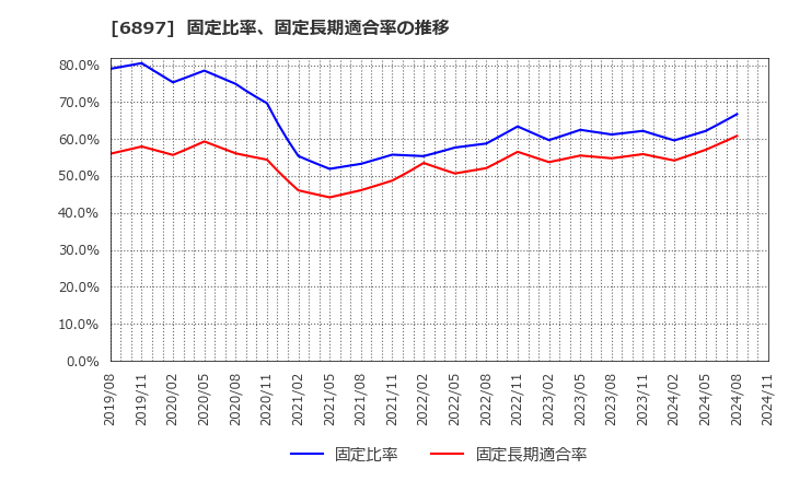 6897 (株)ツインバード: 固定比率、固定長期適合率の推移