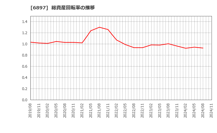 6897 (株)ツインバード: 総資産回転率の推移