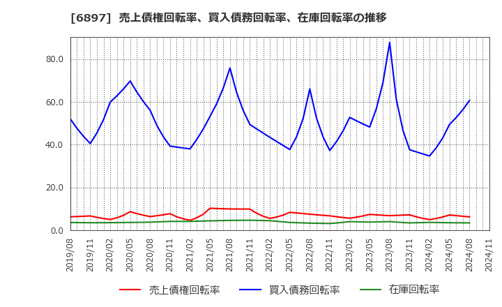 6897 (株)ツインバード: 売上債権回転率、買入債務回転率、在庫回転率の推移