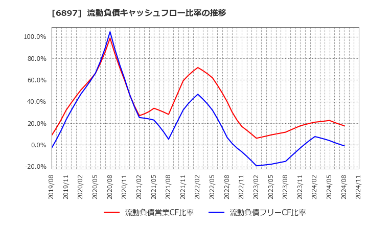 6897 (株)ツインバード: 流動負債キャッシュフロー比率の推移