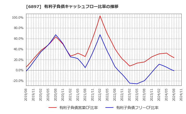 6897 (株)ツインバード: 有利子負債キャッシュフロー比率の推移