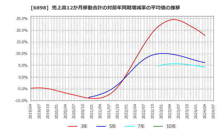 6898 トミタ電機(株): 売上高12か月移動合計の対前年同期増減率の平均値の推移