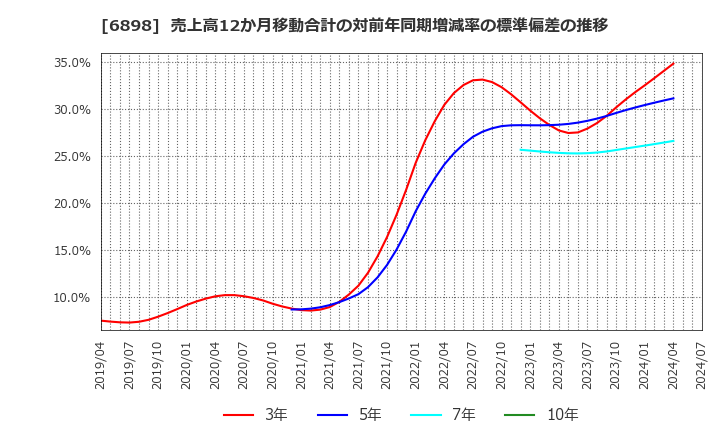 6898 トミタ電機(株): 売上高12か月移動合計の対前年同期増減率の標準偏差の推移