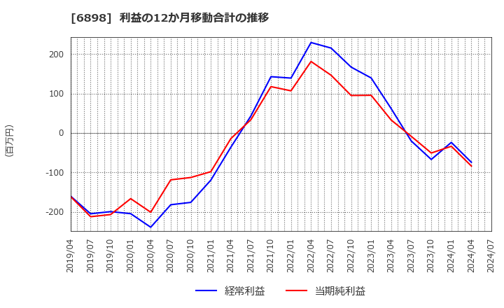 6898 トミタ電機(株): 利益の12か月移動合計の推移