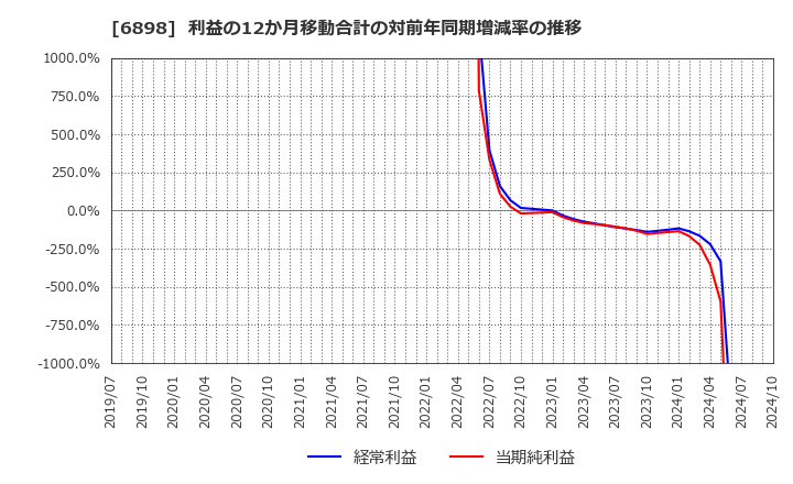 6898 トミタ電機(株): 利益の12か月移動合計の対前年同期増減率の推移