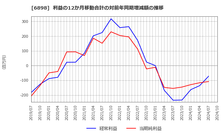 6898 トミタ電機(株): 利益の12か月移動合計の対前年同期増減額の推移