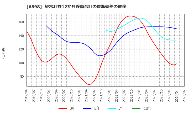 6898 トミタ電機(株): 経常利益12か月移動合計の標準偏差の推移