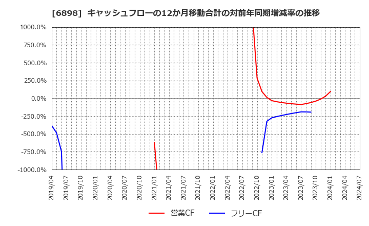 6898 トミタ電機(株): キャッシュフローの12か月移動合計の対前年同期増減率の推移