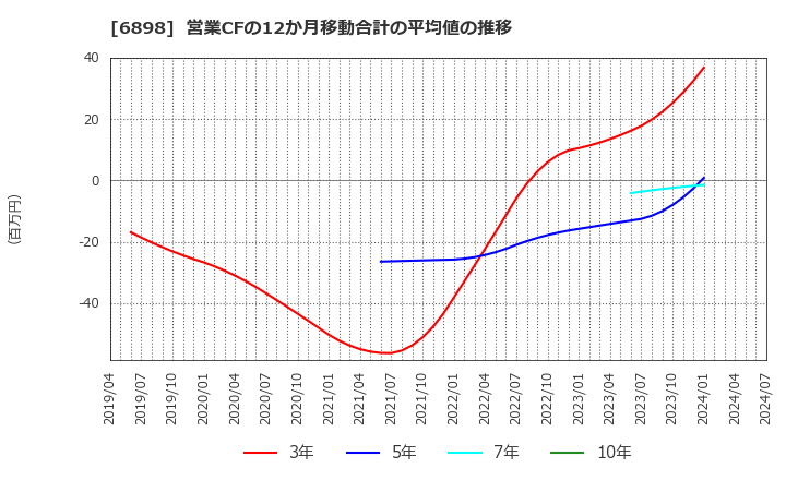 6898 トミタ電機(株): 営業CFの12か月移動合計の平均値の推移
