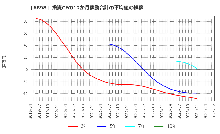 6898 トミタ電機(株): 投資CFの12か月移動合計の平均値の推移