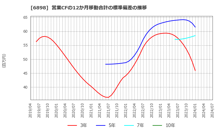 6898 トミタ電機(株): 営業CFの12か月移動合計の標準偏差の推移