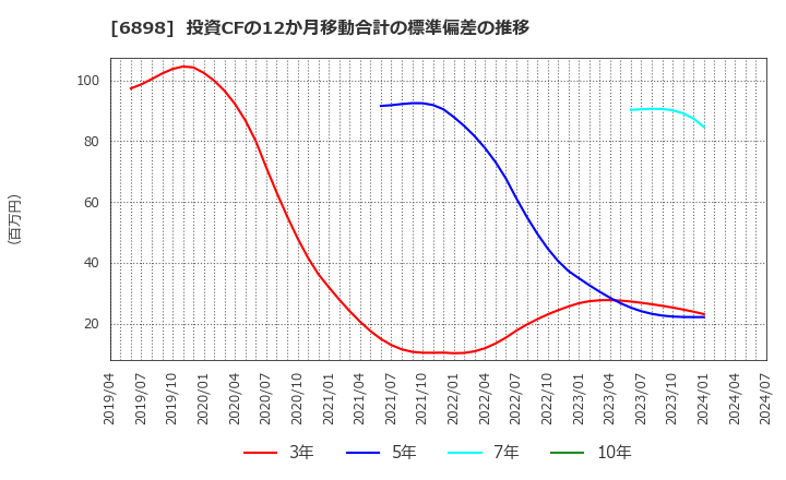 6898 トミタ電機(株): 投資CFの12か月移動合計の標準偏差の推移