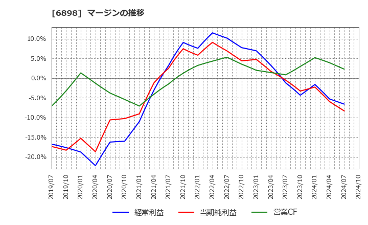 6898 トミタ電機(株): マージンの推移