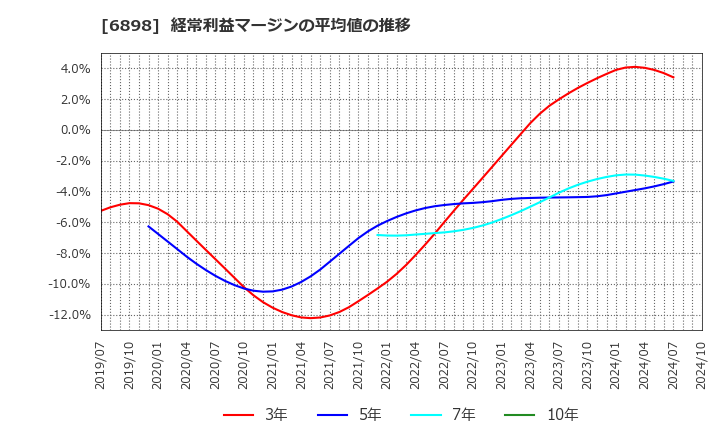 6898 トミタ電機(株): 経常利益マージンの平均値の推移