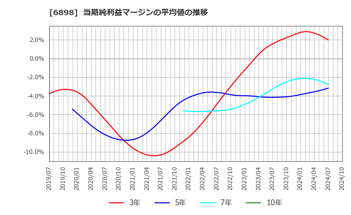 6898 トミタ電機(株): 当期純利益マージンの平均値の推移