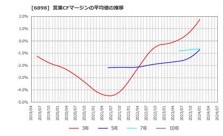 6898 トミタ電機(株): 営業CFマージンの平均値の推移