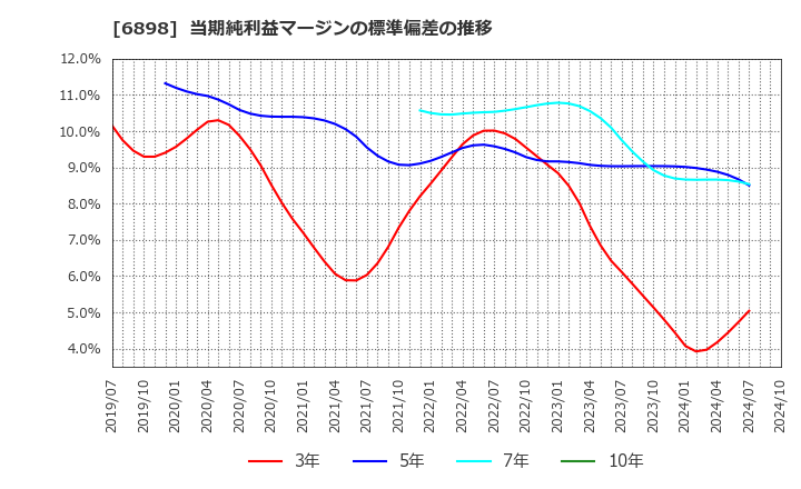 6898 トミタ電機(株): 当期純利益マージンの標準偏差の推移