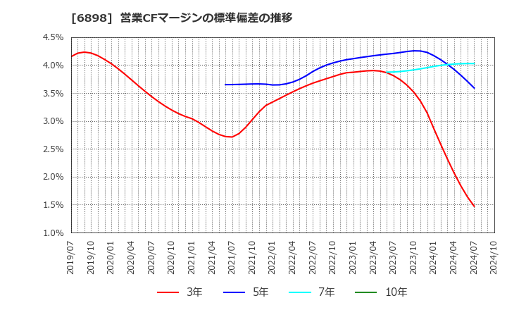 6898 トミタ電機(株): 営業CFマージンの標準偏差の推移