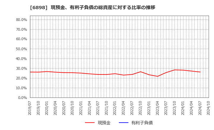 6898 トミタ電機(株): 現預金、有利子負債の総資産に対する比率の推移