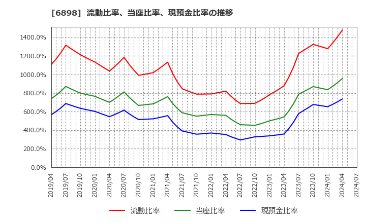 6898 トミタ電機(株): 流動比率、当座比率、現預金比率の推移