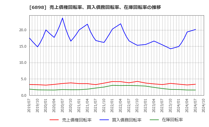 6898 トミタ電機(株): 売上債権回転率、買入債務回転率、在庫回転率の推移