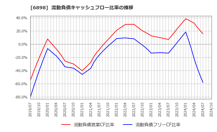 6898 トミタ電機(株): 流動負債キャッシュフロー比率の推移