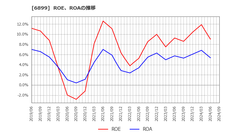 6899 ＡＳＴＩ(株): ROE、ROAの推移