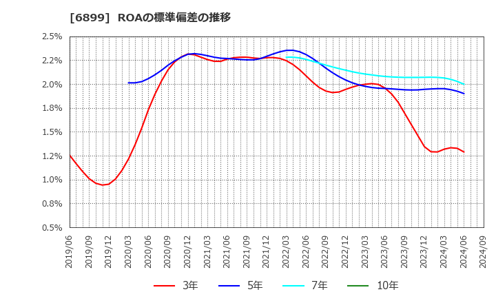 6899 ＡＳＴＩ(株): ROAの標準偏差の推移