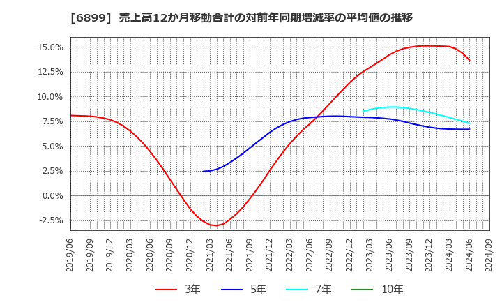 6899 ＡＳＴＩ(株): 売上高12か月移動合計の対前年同期増減率の平均値の推移