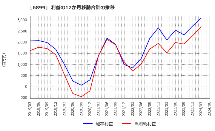 6899 ＡＳＴＩ(株): 利益の12か月移動合計の推移