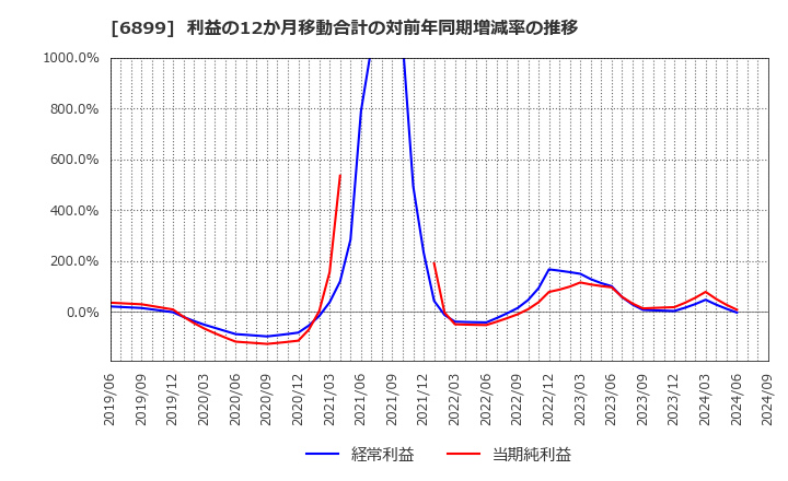 6899 ＡＳＴＩ(株): 利益の12か月移動合計の対前年同期増減率の推移