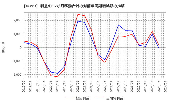 6899 ＡＳＴＩ(株): 利益の12か月移動合計の対前年同期増減額の推移