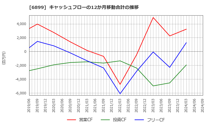 6899 ＡＳＴＩ(株): キャッシュフローの12か月移動合計の推移