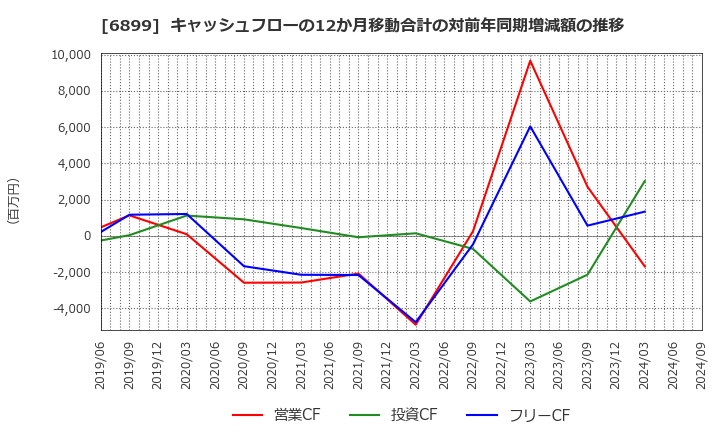 6899 ＡＳＴＩ(株): キャッシュフローの12か月移動合計の対前年同期増減額の推移