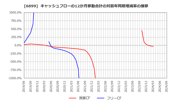 6899 ＡＳＴＩ(株): キャッシュフローの12か月移動合計の対前年同期増減率の推移