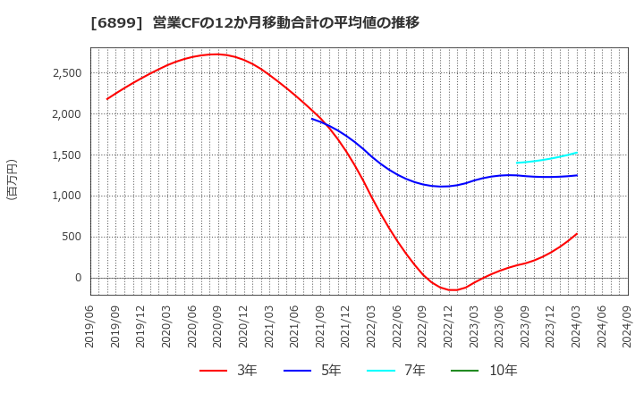 6899 ＡＳＴＩ(株): 営業CFの12か月移動合計の平均値の推移